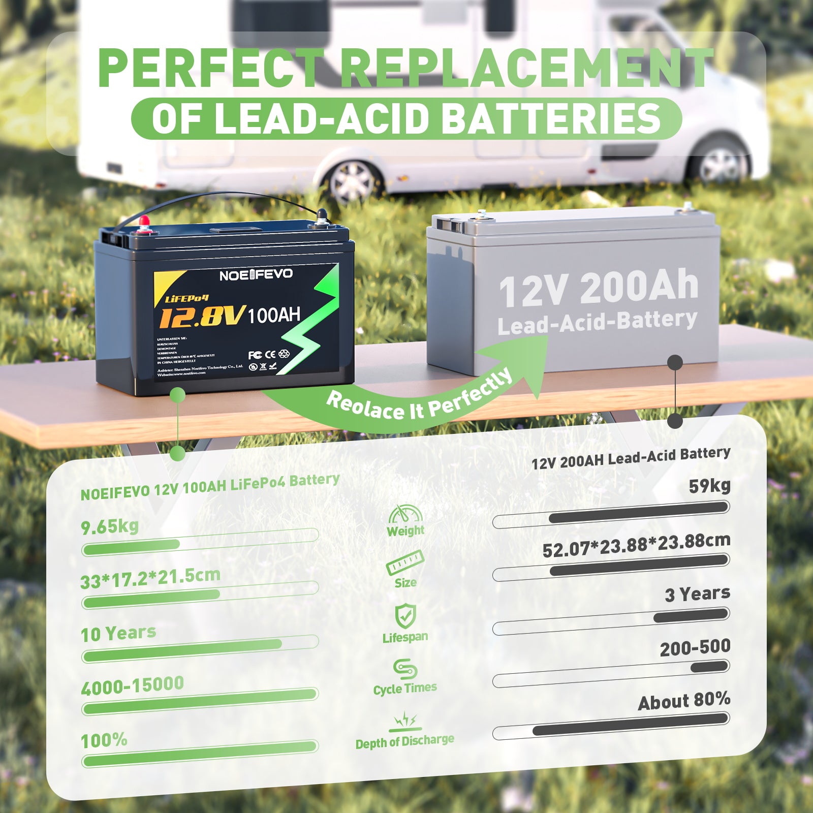 NOEIFEVO N100 12V 100AH Batteria al litio ferro fosfato LiFePO4 con 100A BMS