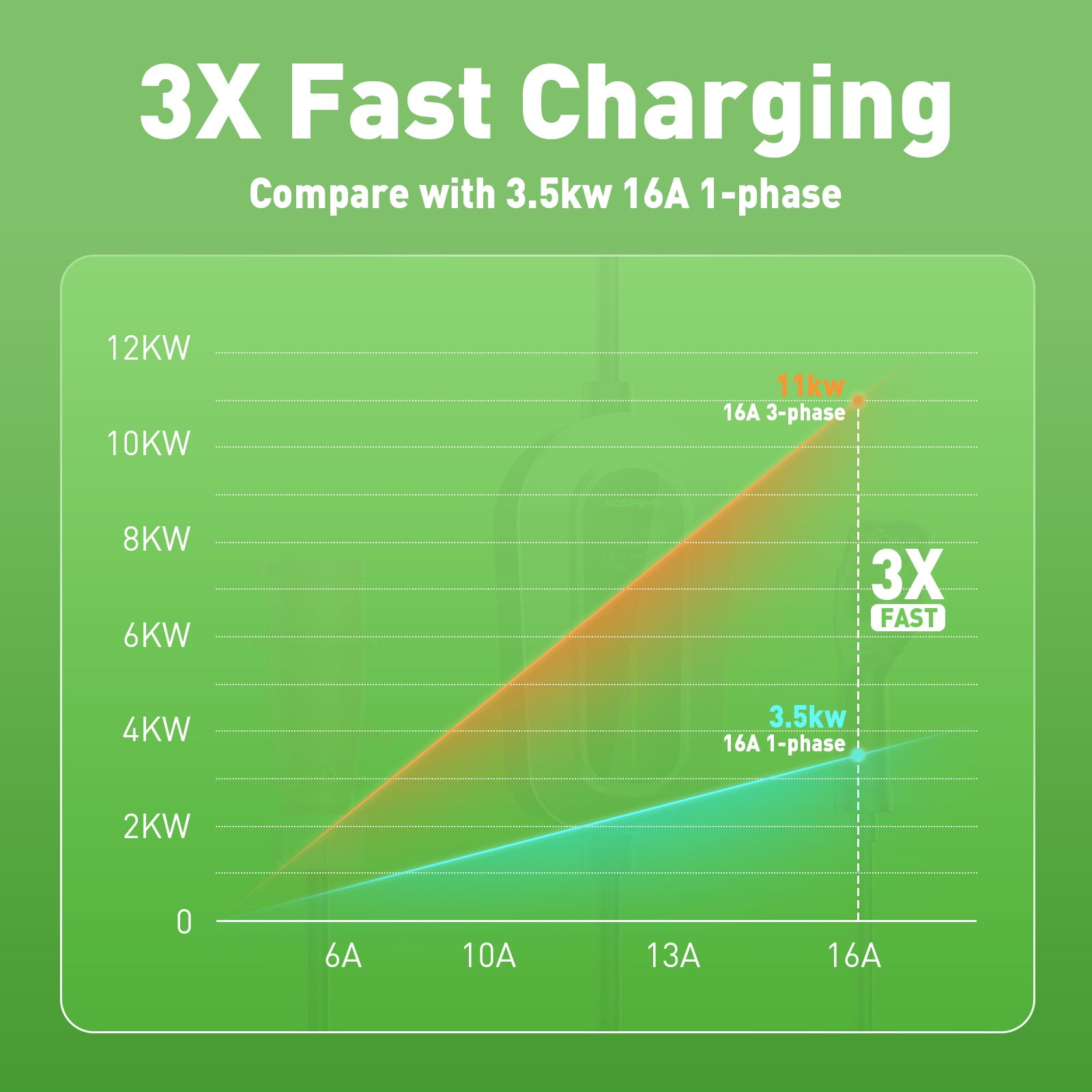 Noeifevo F094 EV-laadstation, 11KW 16A 3 fase 3/5 meter mobiele lader voor elektrische voertuigen type 2