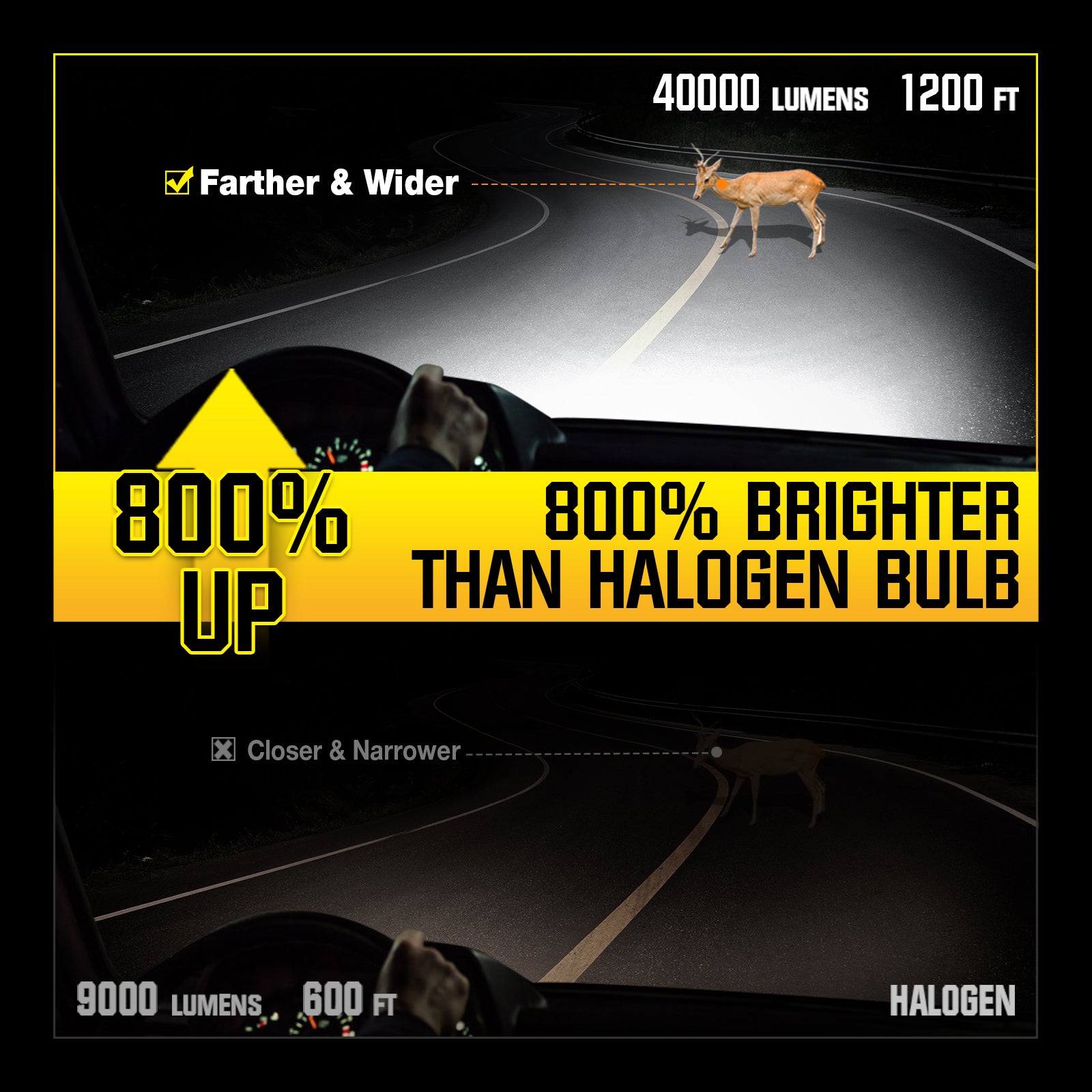 NOEIFEVO H7 Lampa samochodowa, 40.000 Lumen, 200W, 6500K Biała, Wodoodporna IP68, 100.000 godzin żywotności, Światło mijania i drogowe.