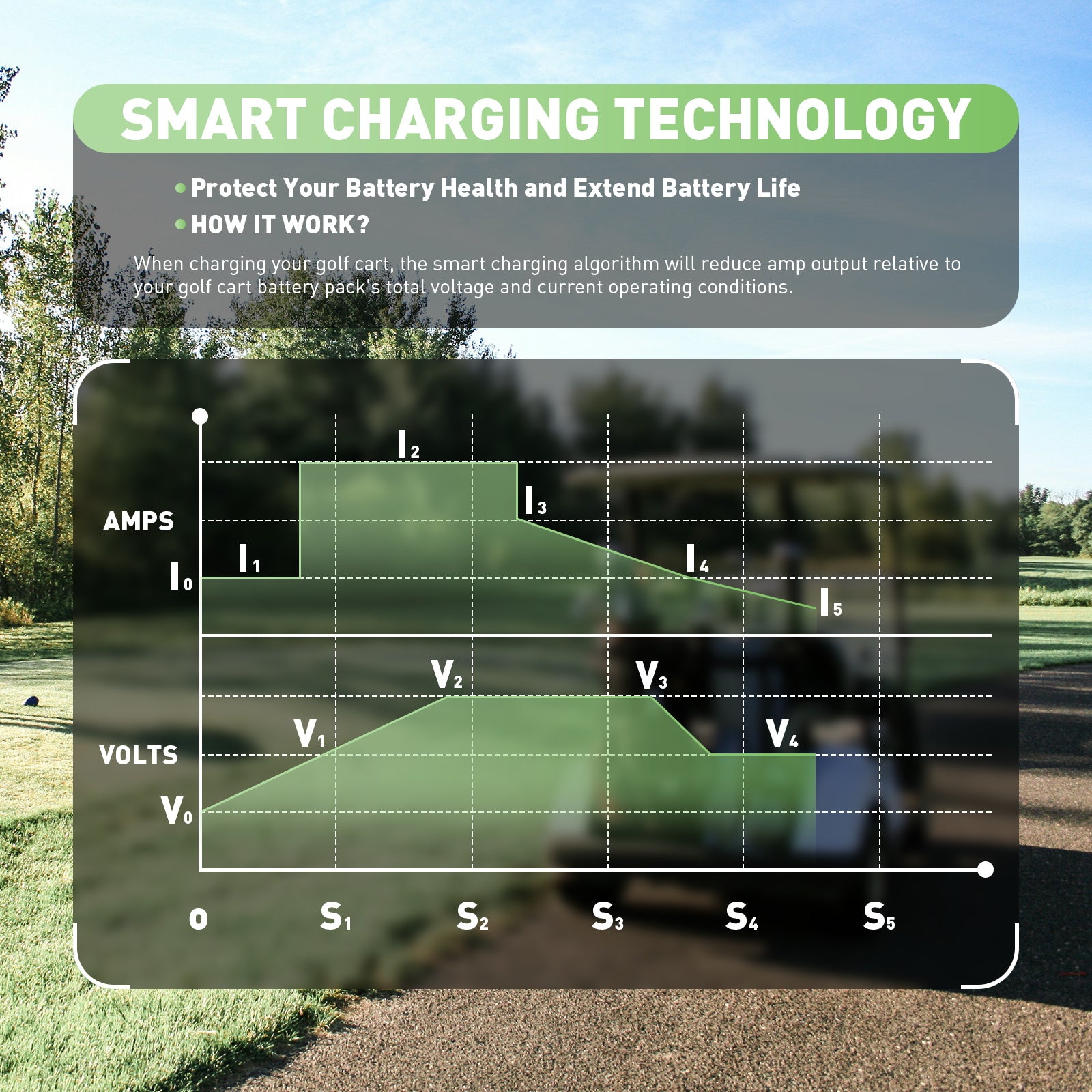 NOEIFEVO 48V 20A Batterieladegerät für Blei-Säure-Batterien, AGM, Gel, Golfwagen-Batterieladegerät