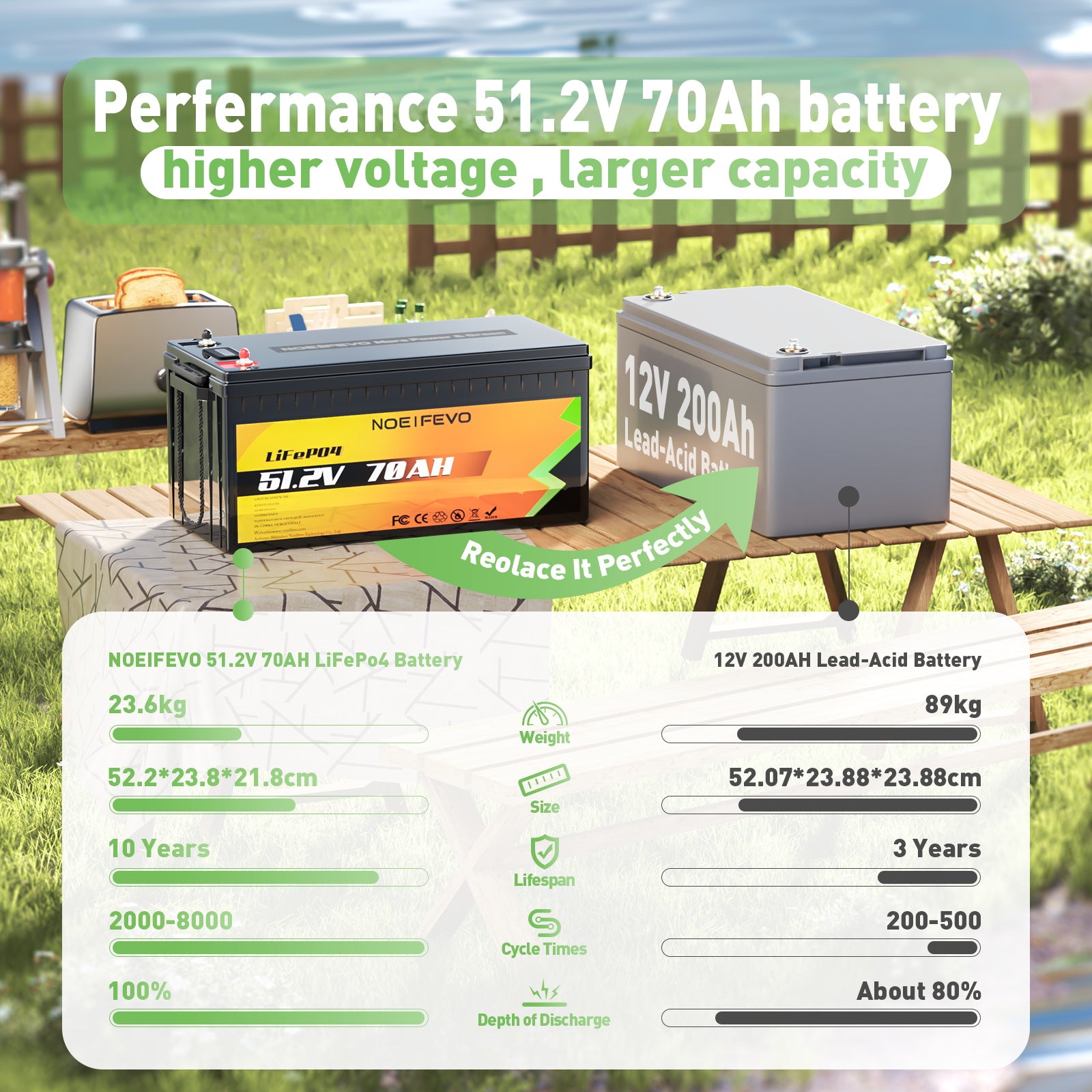 NOEIFEVO D4870 51,2V 70AH lítium-železofosfátová batéria LiFePO4 s 80A BMS